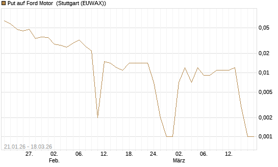 Put auf Ford Motor [Société Générale Effekten GmbH] Chart
