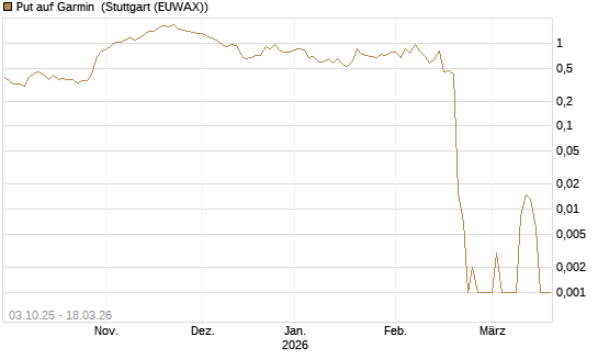 Put auf Garmin [Société Générale Effekten GmbH] Chart