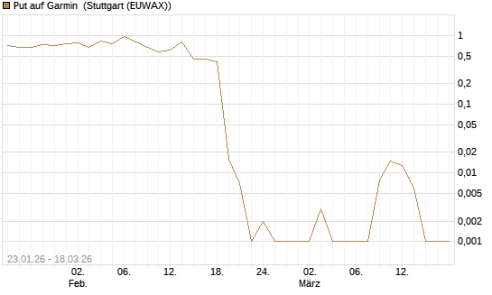 Put auf Garmin [Société Générale Effekten GmbH] Chart