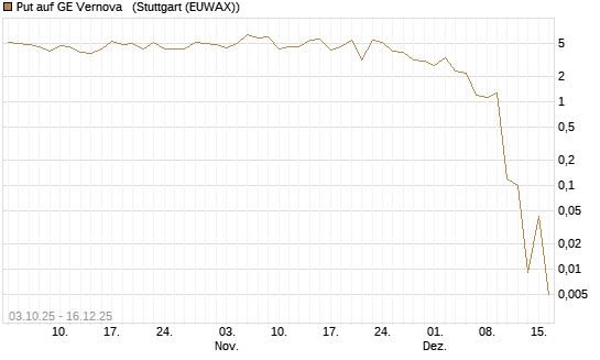 Put auf GE Vernova  [Société Générale Effekten GmbH] Chart