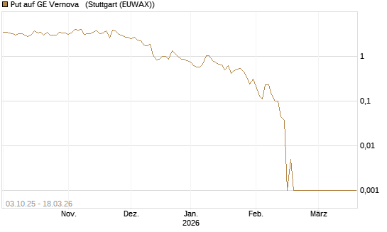 Put auf GE Vernova  [Société Générale Effekten GmbH] Chart