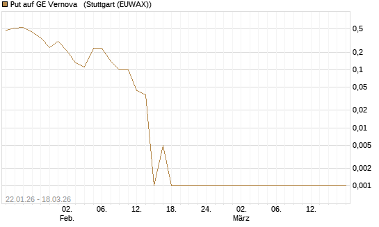 Put auf GE Vernova  [Société Générale Effekten GmbH] Chart