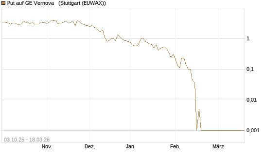 Put auf GE Vernova  [Société Générale Effekten GmbH] Chart