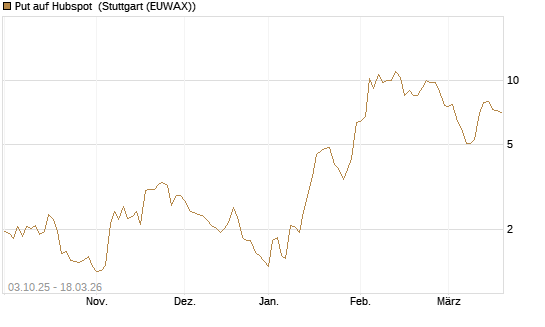 Put auf Hubspot [Société Générale Effekten GmbH] Chart