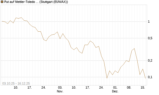 Put auf Mettler-Toledo Int. Inc [Société Générale Effekten GmbH] Chart