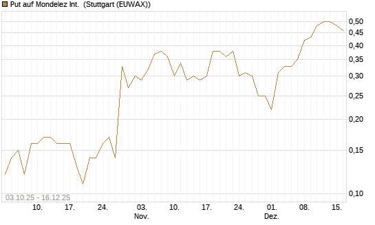 Put auf Mondelez Int. [Société Générale Effekten GmbH] Chart