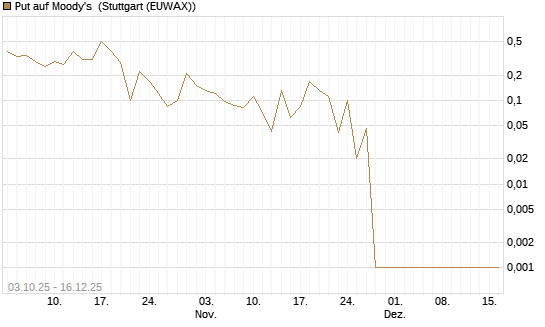 Put auf Moody's [Société Générale Effekten GmbH] Chart