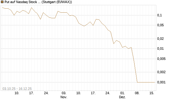 Put auf Nasdaq Stock Market [Société Générale Effekten GmbH] Chart
