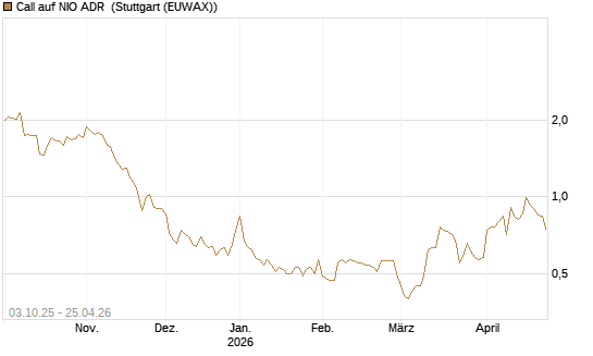 Call auf NIO ADR [Société Générale Effekten GmbH] Chart