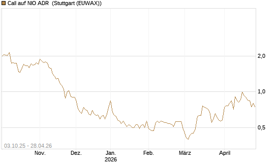 Call auf NIO ADR [Société Générale Effekten GmbH] Chart