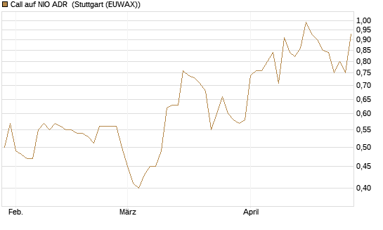Call auf NIO ADR [Société Générale Effekten GmbH] Chart