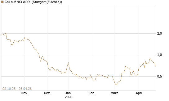 Call auf NIO ADR [Société Générale Effekten GmbH] Chart