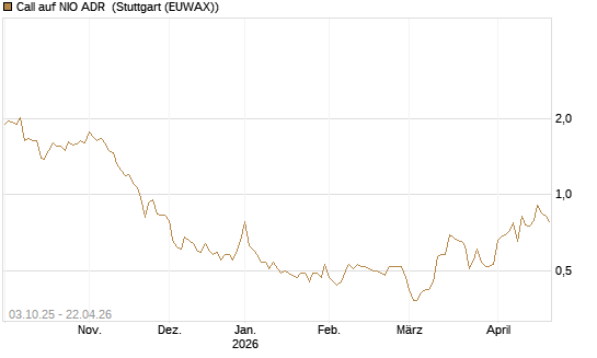 Call auf NIO ADR [Société Générale Effekten GmbH] Chart