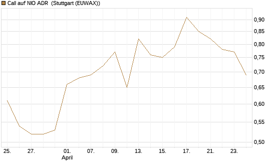 Call auf NIO ADR [Société Générale Effekten GmbH] Chart