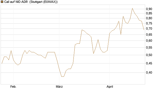 Call auf NIO ADR [Société Générale Effekten GmbH] Chart