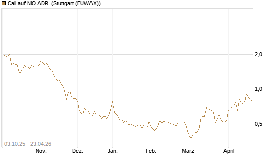 Call auf NIO ADR [Société Générale Effekten GmbH] Chart