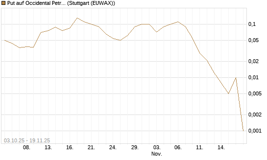 Put auf Occidental Petroleum Corp. [Société Générale Effekten GmbH] Chart