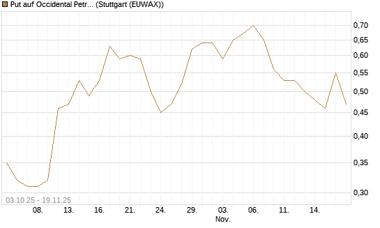 Put auf Occidental Petroleum Corp. [Société Générale Effekten GmbH] Chart
