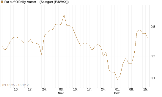 Put auf O'Reilly Automotive [Société Générale Effekten GmbH] Chart