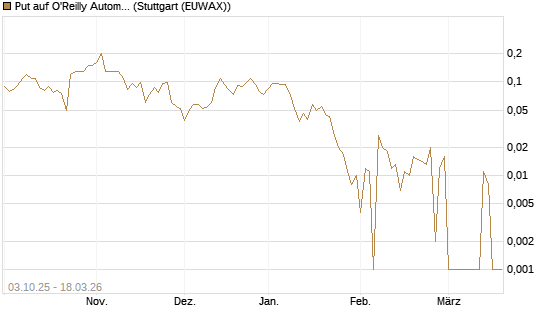 Put auf O'Reilly Automotive [Société Générale Effekten GmbH] Chart