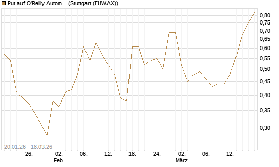 Put auf O'Reilly Automotive [Société Générale Effekten GmbH] Chart