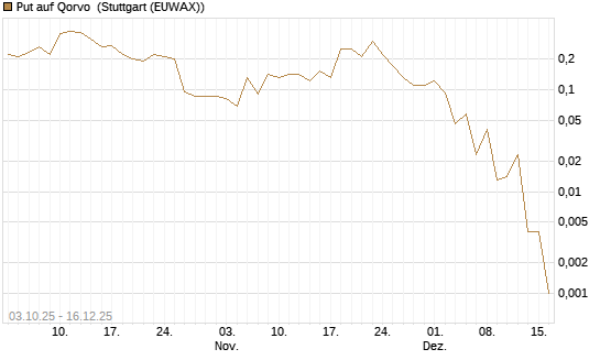 Put auf Qorvo [Société Générale Effekten GmbH] Chart