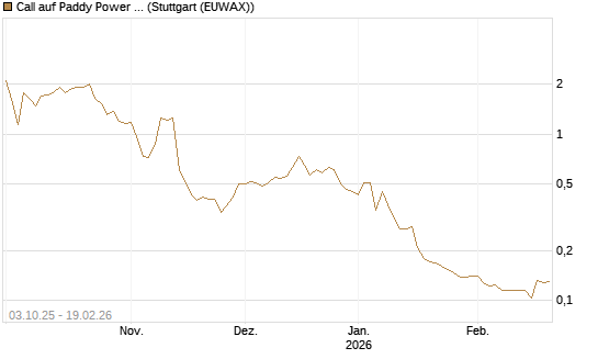 Call auf Paddy Power Betfair [Morgan Stanley & Co. Int. plc] Chart