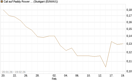 Call auf Paddy Power Betfair [Morgan Stanley & Co. Int. plc] Chart