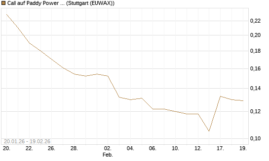 Call auf Paddy Power Betfair [Morgan Stanley & Co. Int. plc] Chart