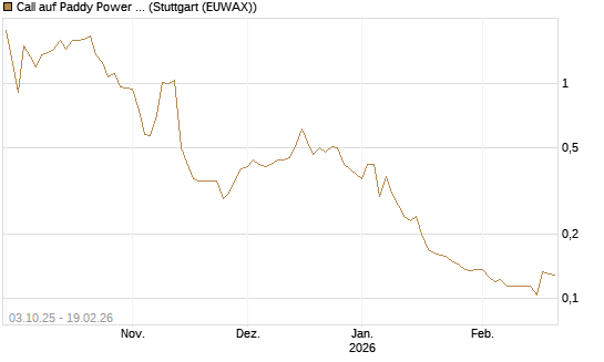 Call auf Paddy Power Betfair [Morgan Stanley & Co. Int. plc] Chart