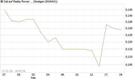 Call auf Paddy Power Betfair [Morgan Stanley & Co. Int. plc] Chart