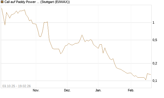 Call auf Paddy Power Betfair [Morgan Stanley & Co. Int. plc] Chart