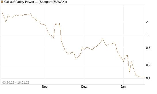 Call auf Paddy Power Betfair [Morgan Stanley & Co. Int. plc] Chart