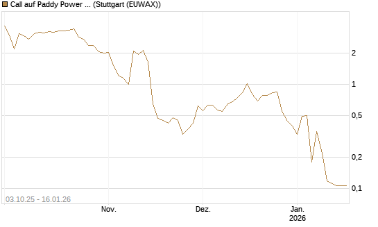 Call auf Paddy Power Betfair [Morgan Stanley & Co. Int. plc] Chart