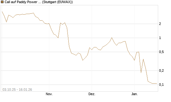 Call auf Paddy Power Betfair [Morgan Stanley & Co. Int. plc] Chart
