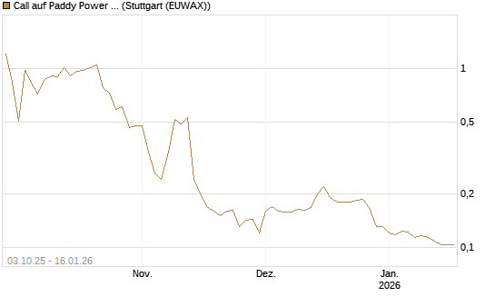 Call auf Paddy Power Betfair [Morgan Stanley & Co. Int. plc] Chart