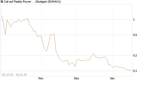 Call auf Paddy Power Betfair [Morgan Stanley & Co. Int. plc] Chart