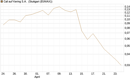 Call auf Kering S.A. [Morgan Stanley & Co. Int. plc] Chart