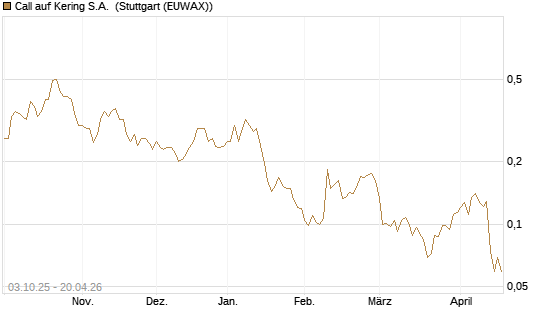 Call auf Kering S.A. [Morgan Stanley & Co. Int. plc] Chart