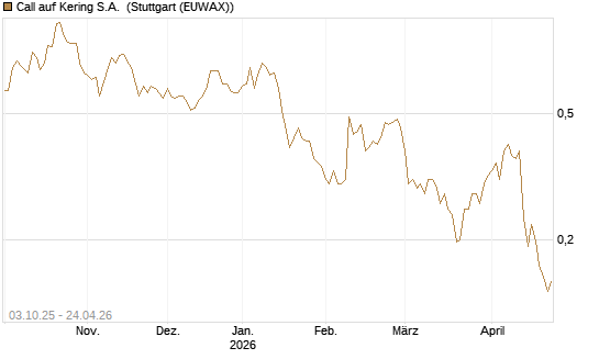 Call auf Kering S.A. [Morgan Stanley & Co. Int. plc] Chart