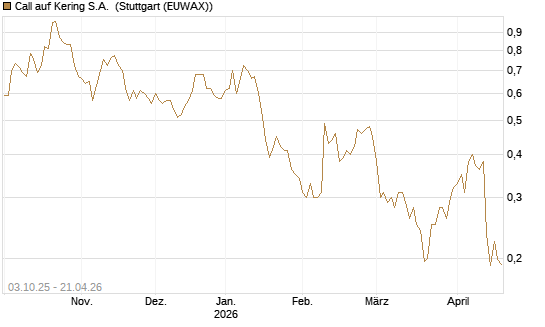 Call auf Kering S.A. [Morgan Stanley & Co. Int. plc] Chart
