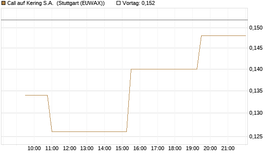 Call auf Kering S.A. [Morgan Stanley & Co. Int. plc] Chart