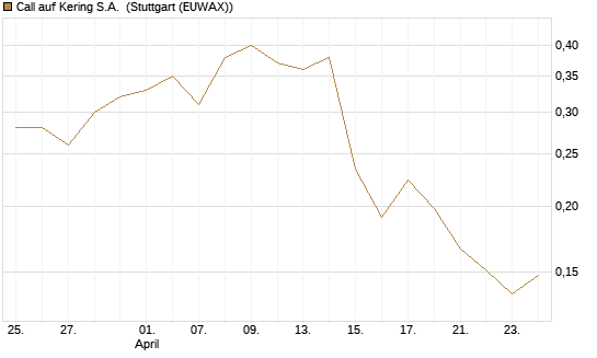 Call auf Kering S.A. [Morgan Stanley & Co. Int. plc] Chart