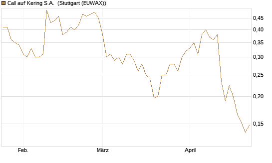 Call auf Kering S.A. [Morgan Stanley & Co. Int. plc] Chart