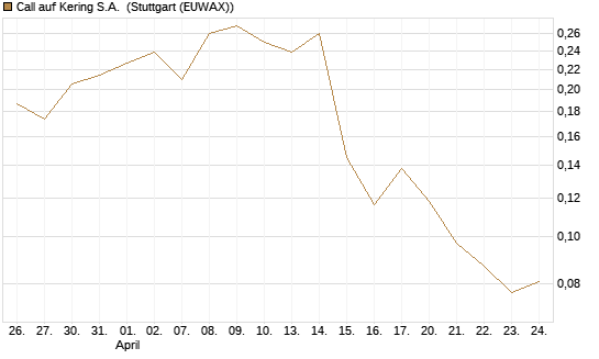 Call auf Kering S.A. [Morgan Stanley & Co. Int. plc] Chart