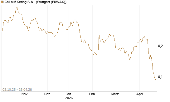 Call auf Kering S.A. [Morgan Stanley & Co. Int. plc] Chart