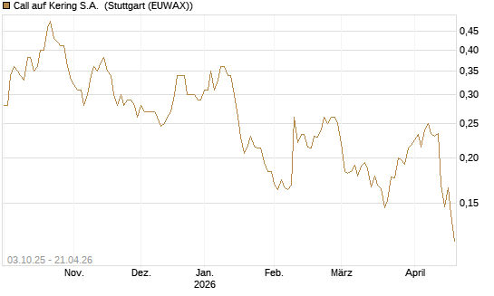 Call auf Kering S.A. [Morgan Stanley & Co. Int. plc] Chart