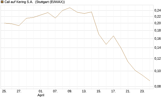 Call auf Kering S.A. [Morgan Stanley & Co. Int. plc] Chart