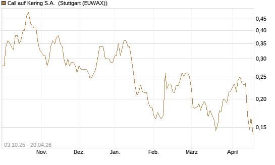 Call auf Kering S.A. [Morgan Stanley & Co. Int. plc] Chart