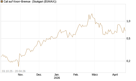 Call auf Knorr-Bremse [Morgan Stanley & Co. Int. plc] Chart